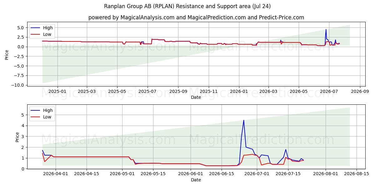  Ranplan Group AB (RPLAN) Support and Resistance area (23 Jul) 