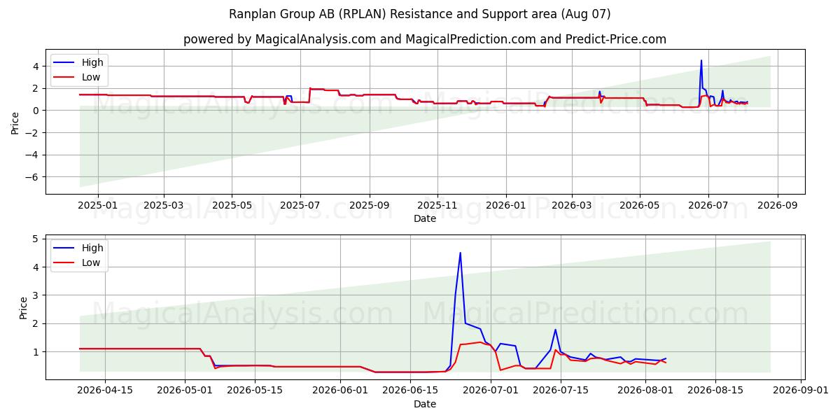  Ranplan Group AB (RPLAN) Support and Resistance area (06 Aug) 