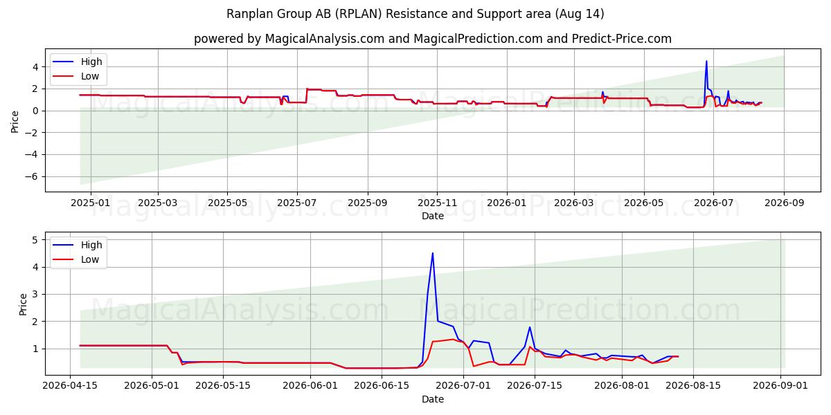  Ranplan Group AB (RPLAN) Support and Resistance area (13 Aug) 