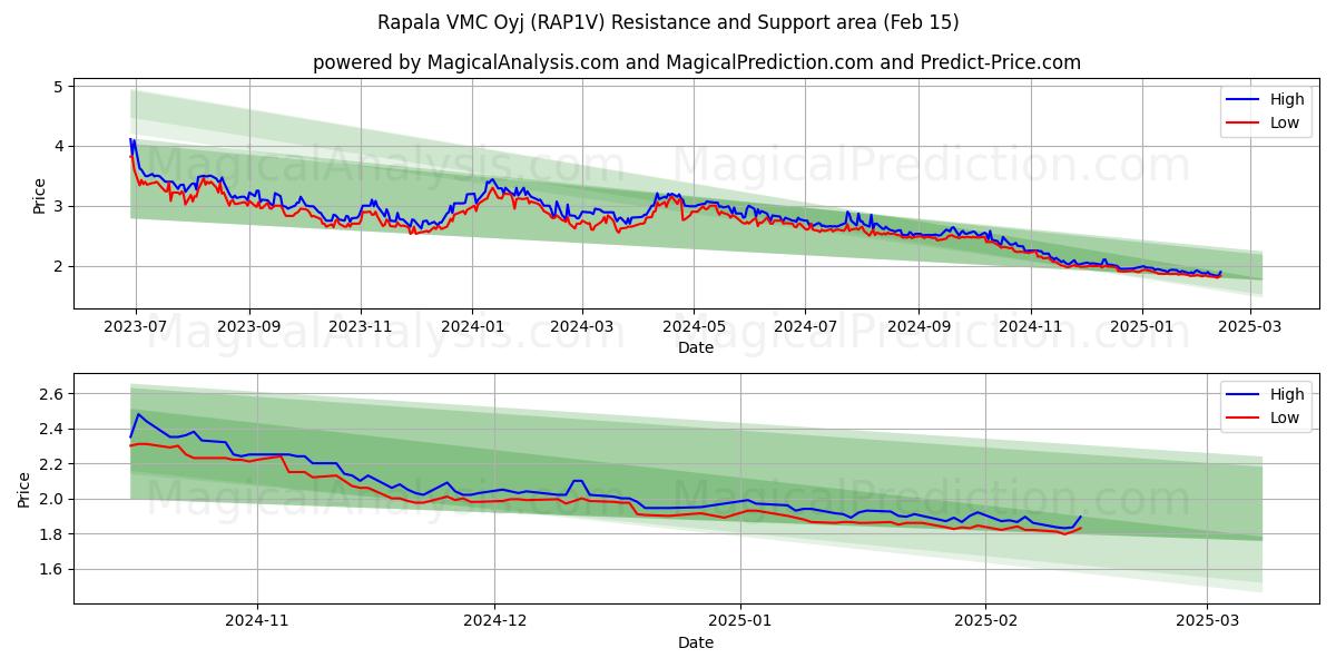  Rapala VMC Oyj (RAP1V) Support and Resistance area (04 Feb) 