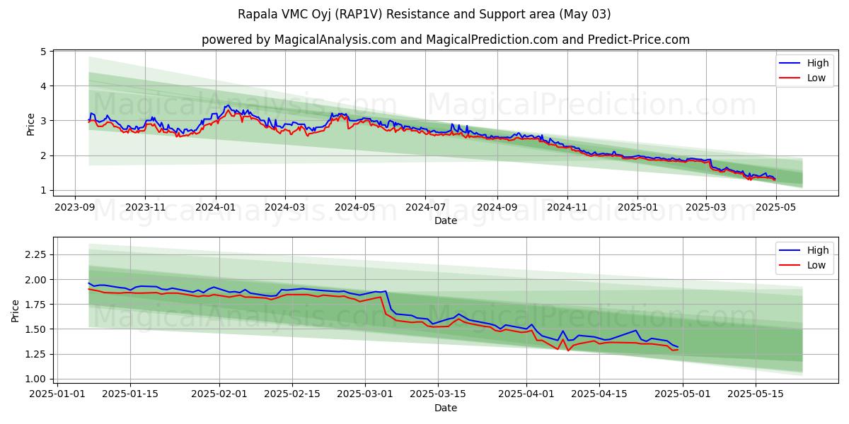Rapala VMC Oyj (RAP1V) Support and Resistance area (03 May) Rapala VMC Oyj (RAP1V) Support and Resistance area (03 May)