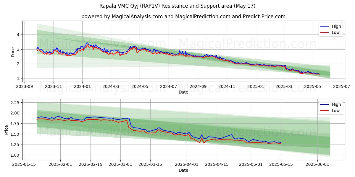  Rapala VMC Oyj (RAP1V) Support and Resistance area (17 May) 