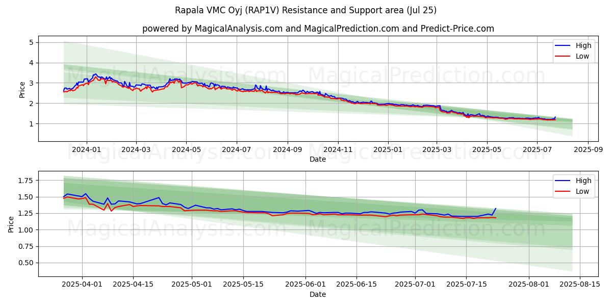 Rapala VMC Oyj (RAP1V) Support and Resistance area (24 Jul) 