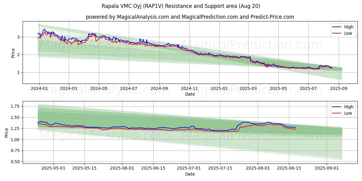  Rapala VMC Oyj (RAP1V) Support and Resistance area (19 Aug) 