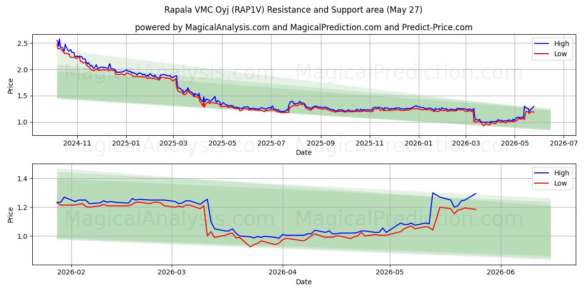  Rapala VMC Oyj (RAP1V) Support and Resistance area (26 May) 