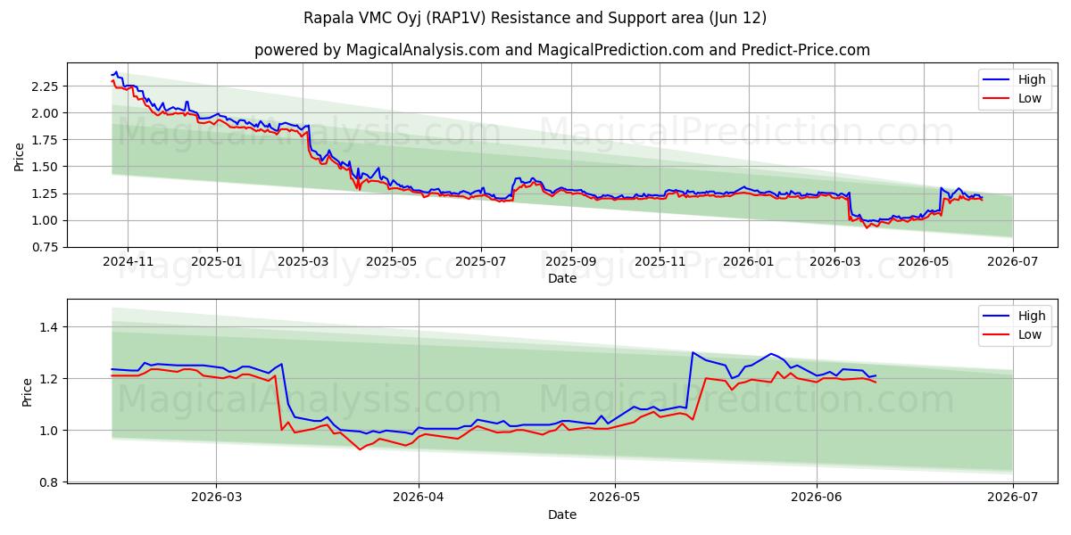  Rapala VMC Oyj (RAP1V) Support and Resistance area (09 Jun) 
