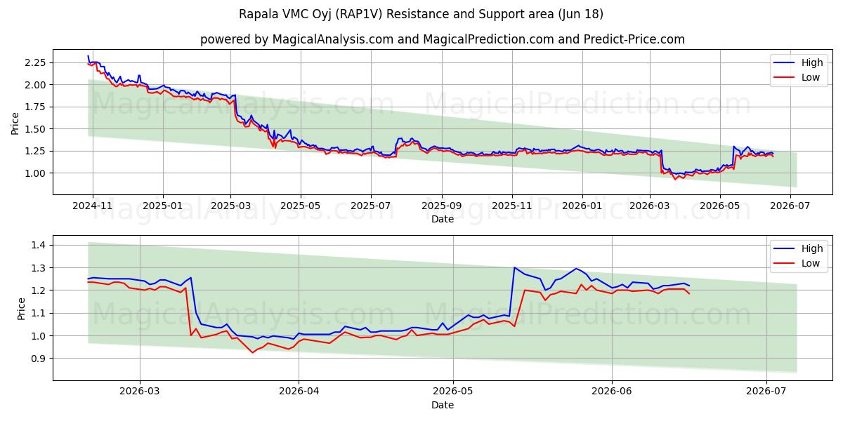  Rapala VMC Oyj (RAP1V) Support and Resistance area (17 Jun) 