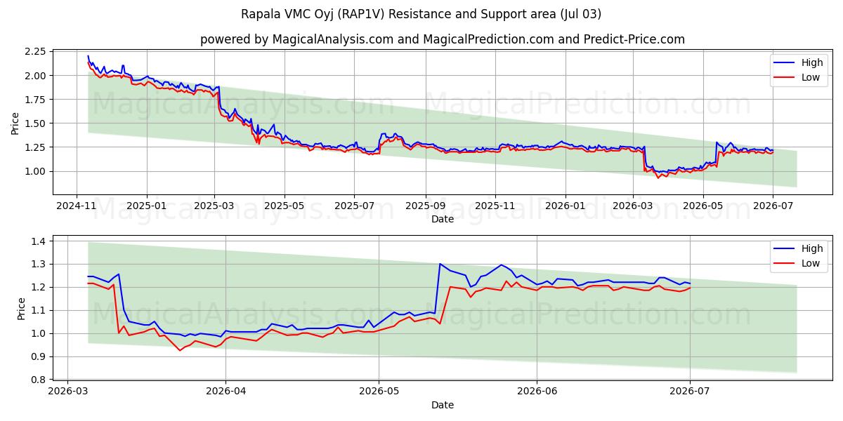  Rapala VMC Oyj (RAP1V) Support and Resistance area (02 Jul) 