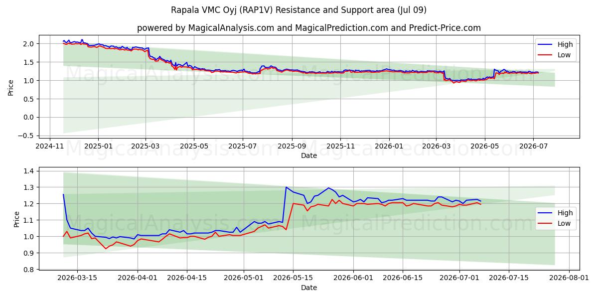  Rapala VMC Oyj (RAP1V) Support and Resistance area (07 Jul) 