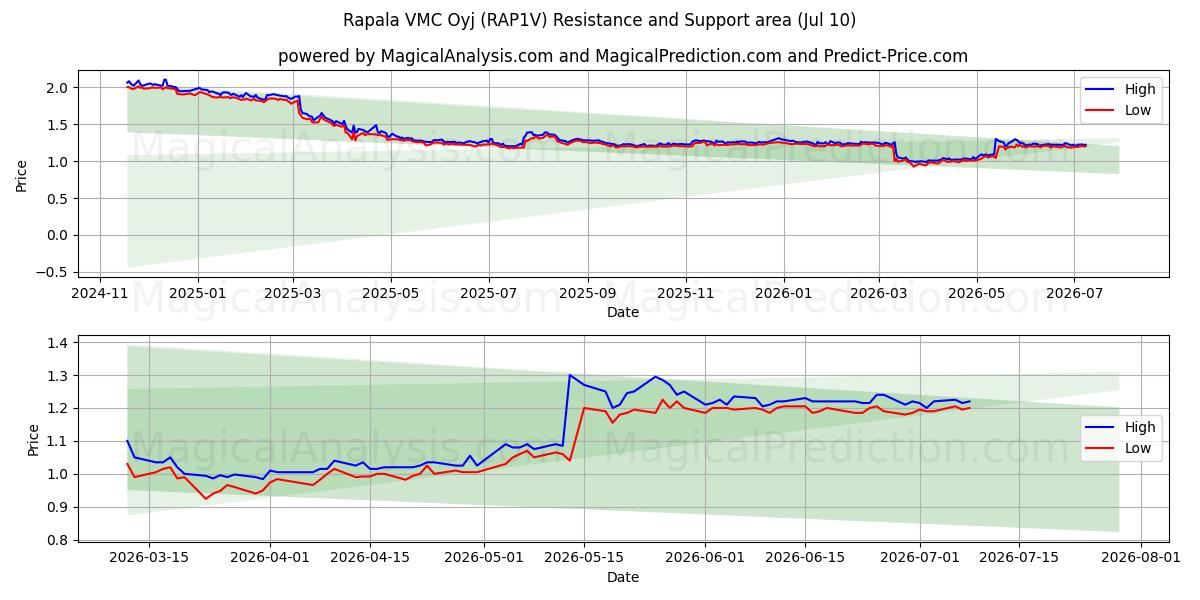  Rapala VMC Oyj (RAP1V) Support and Resistance area (09 Jul) 