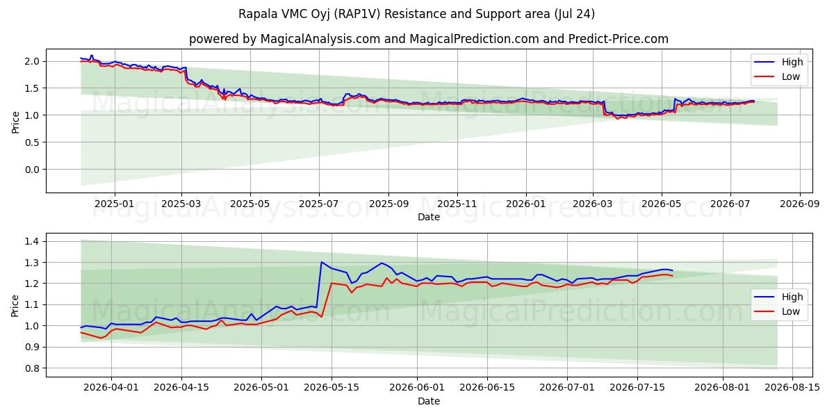  Rapala VMC Oyj (RAP1V) Support and Resistance area (23 Jul) 
