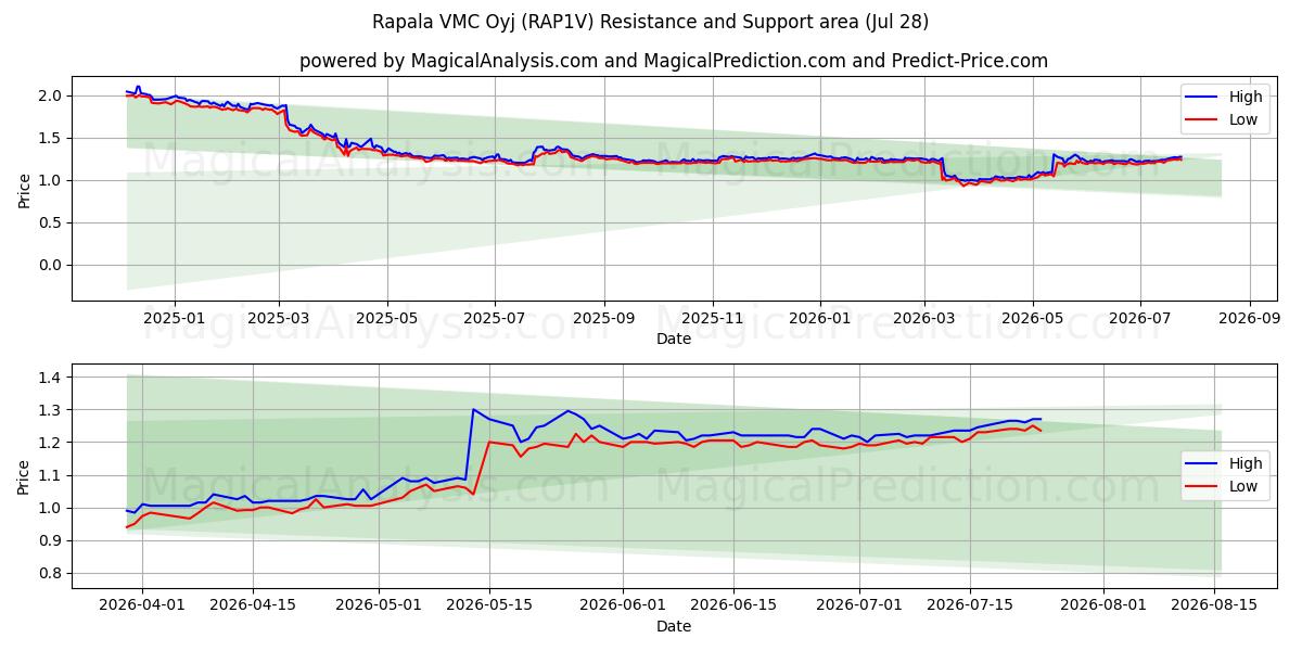  Rapala VMC Oyj (RAP1V) Support and Resistance area (27 Jul) 