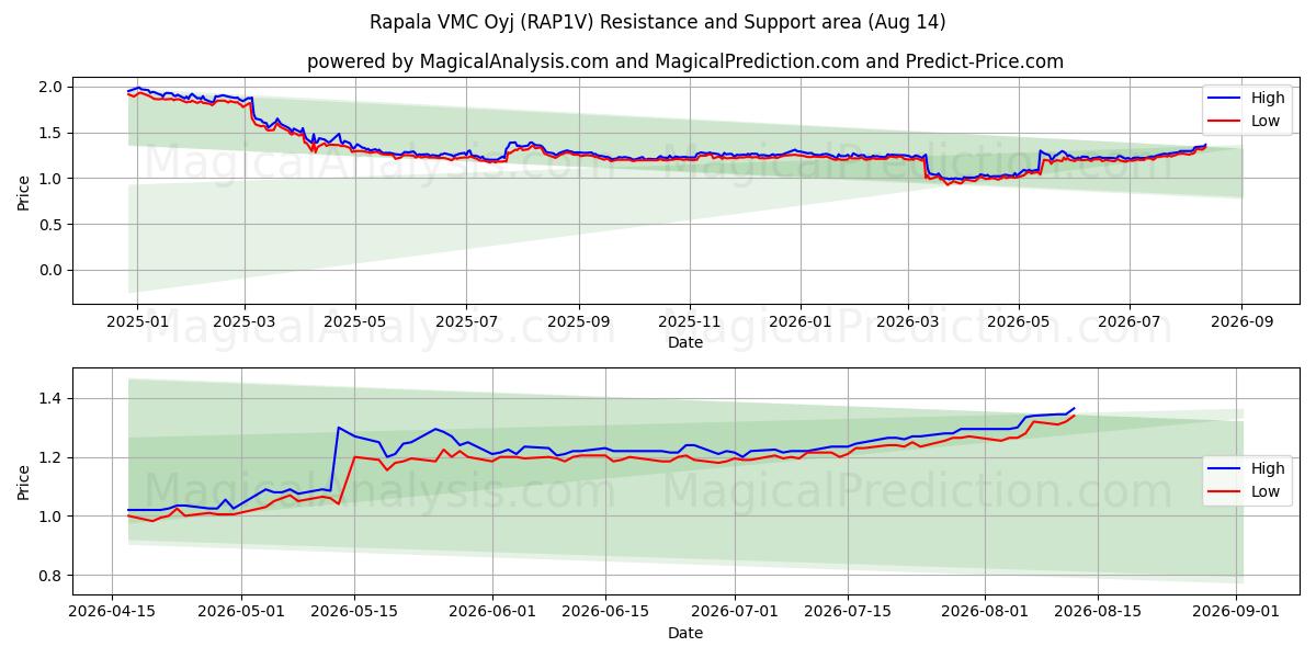  Rapala VMC Oyj (RAP1V) Support and Resistance area (13 Aug) 