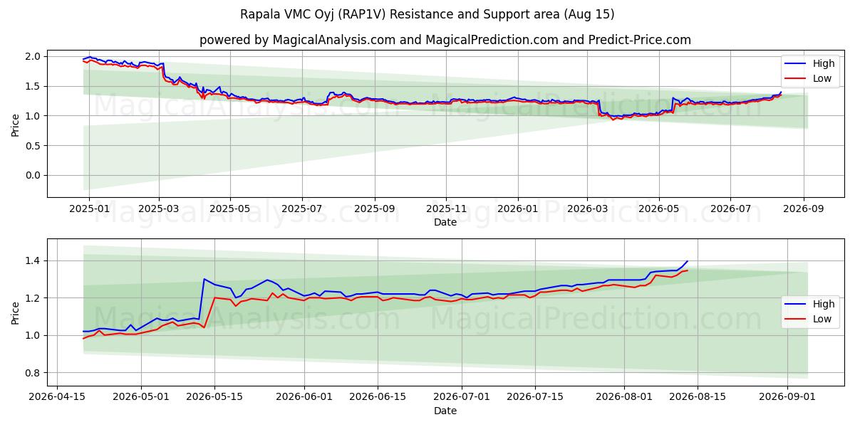  Rapala VMC Oyj (RAP1V) Support and Resistance area (14 Aug) 