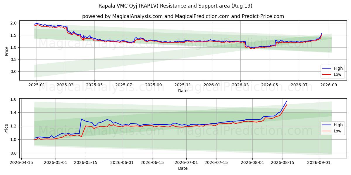  Rapala VMC Oyj (RAP1V) Support and Resistance area (17 Aug) 