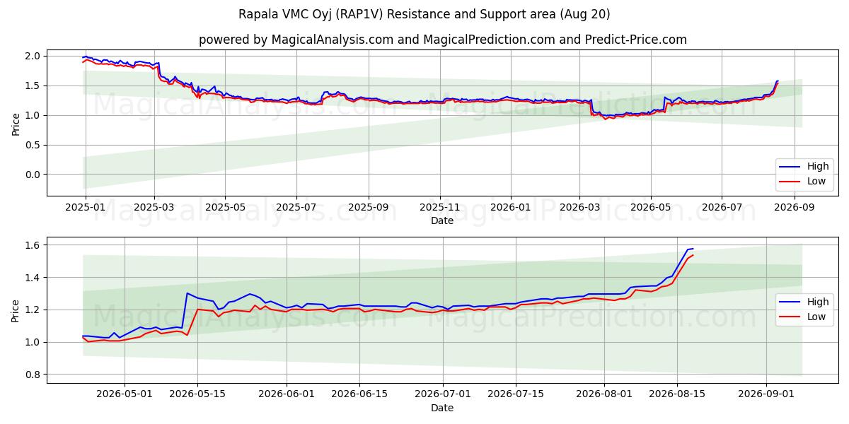  Rapala VMC Oyj (RAP1V) Support and Resistance area (19 Aug) 