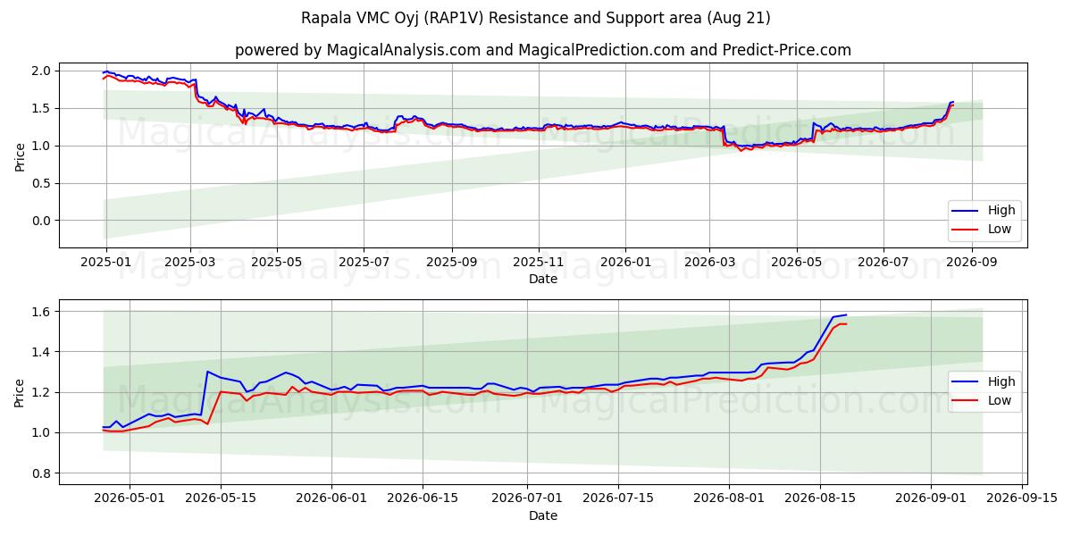  Rapala VMC Oyj (RAP1V) Support and Resistance area (20 Aug) 