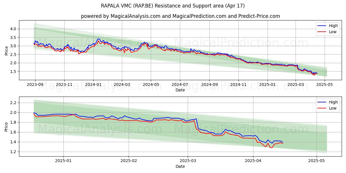  RAPALA VMC (RAP.BE) Support and Resistance area (17 Apr) 