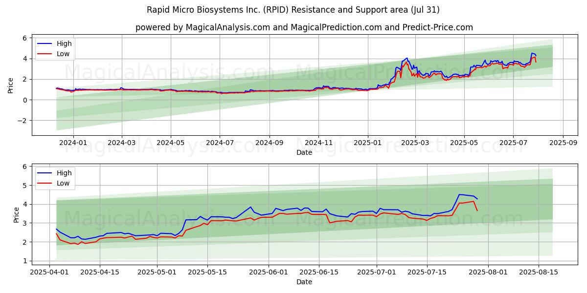  Rapid Micro Biosystems Inc. (RPID) Support and Resistance area (30 Jul) 