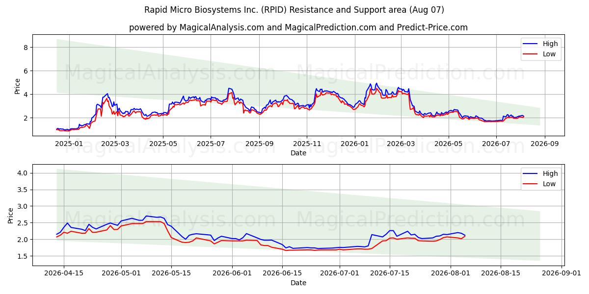  Rapid Micro Biosystems Inc. (RPID) Support and Resistance area (06 Aug) 