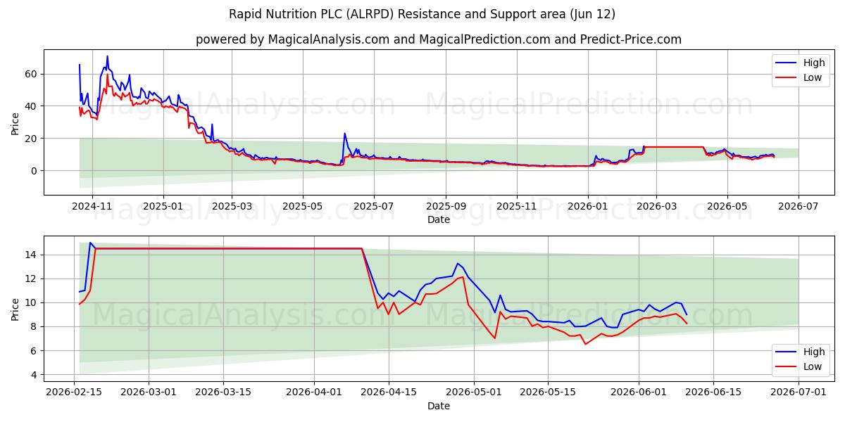  Rapid Nutrition PLC (ALRPD) Support and Resistance area (11 Jun) 