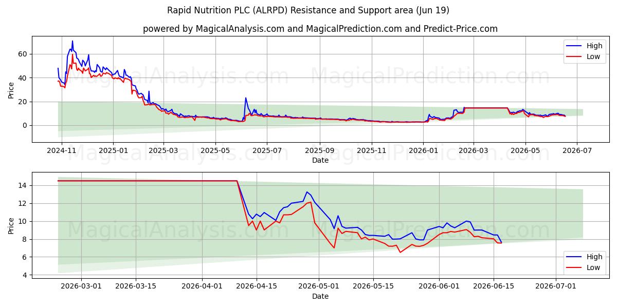  Rapid Nutrition PLC (ALRPD) Support and Resistance area (18 Jun) 