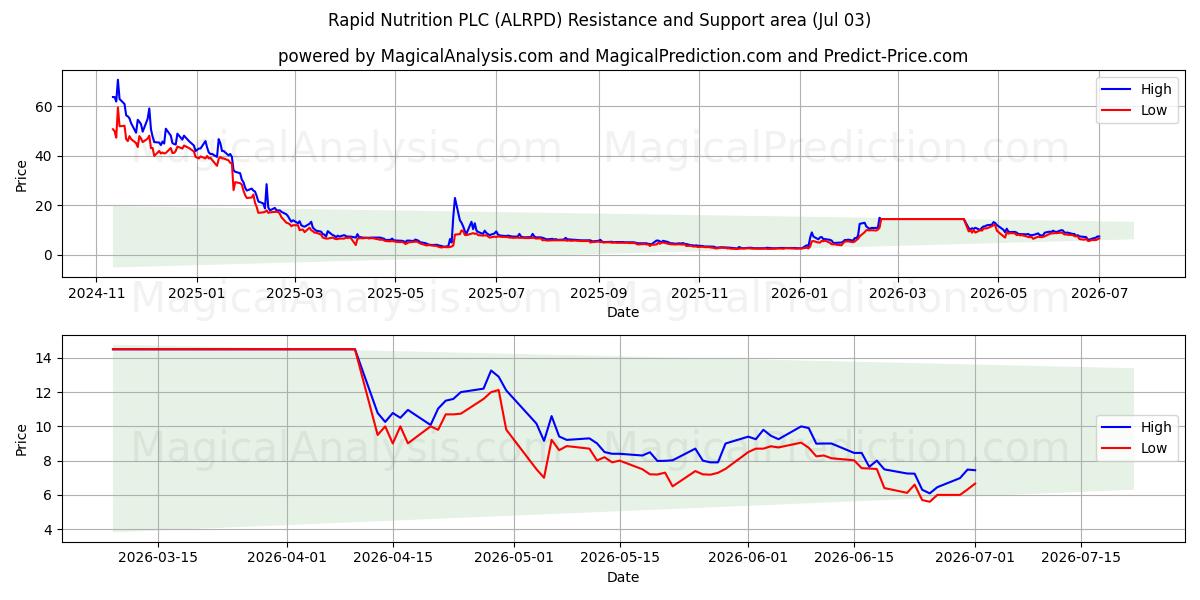  Rapid Nutrition PLC (ALRPD) Support and Resistance area (02 Jul) 