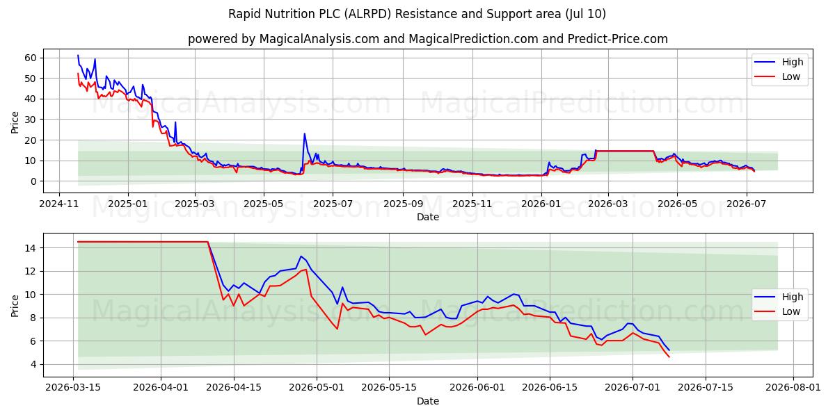  Rapid Nutrition PLC (ALRPD) Support and Resistance area (09 Jul) 