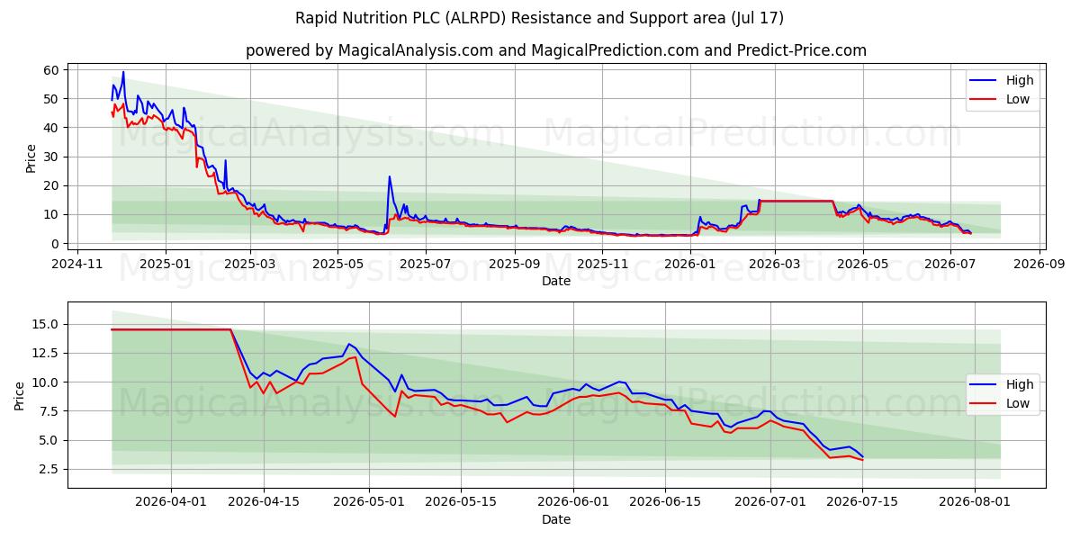 Rapid Nutrition PLC (ALRPD) Support and Resistance area (16 Jul) 