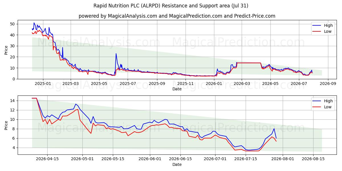  Rapid Nutrition PLC (ALRPD) Support and Resistance area (30 Jul) 