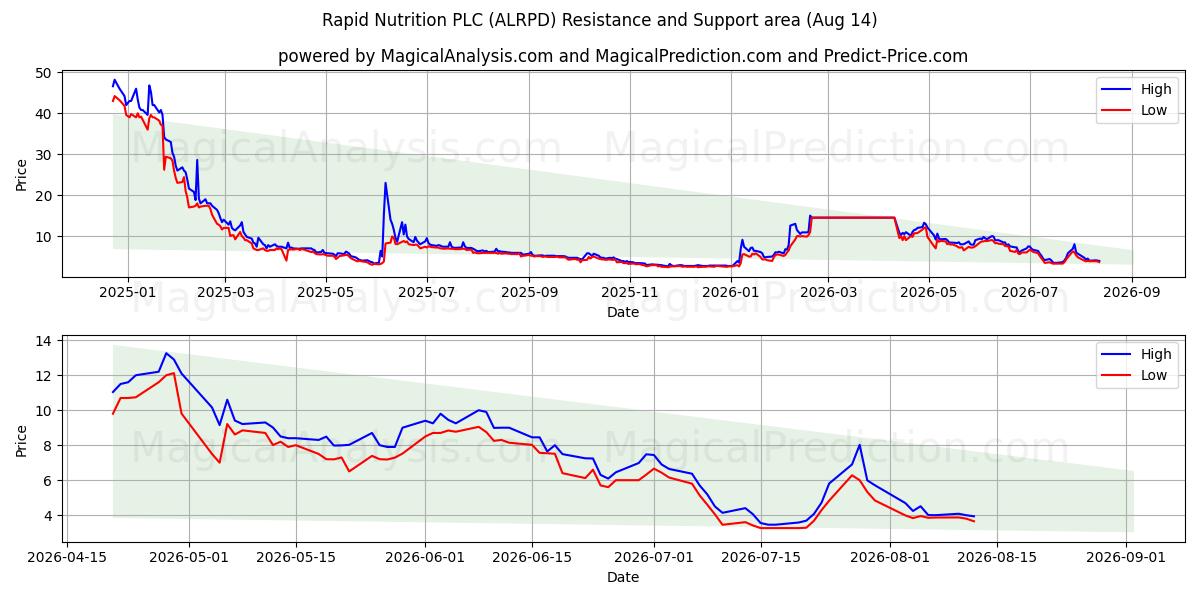  Rapid Nutrition PLC (ALRPD) Support and Resistance area (13 Aug) 