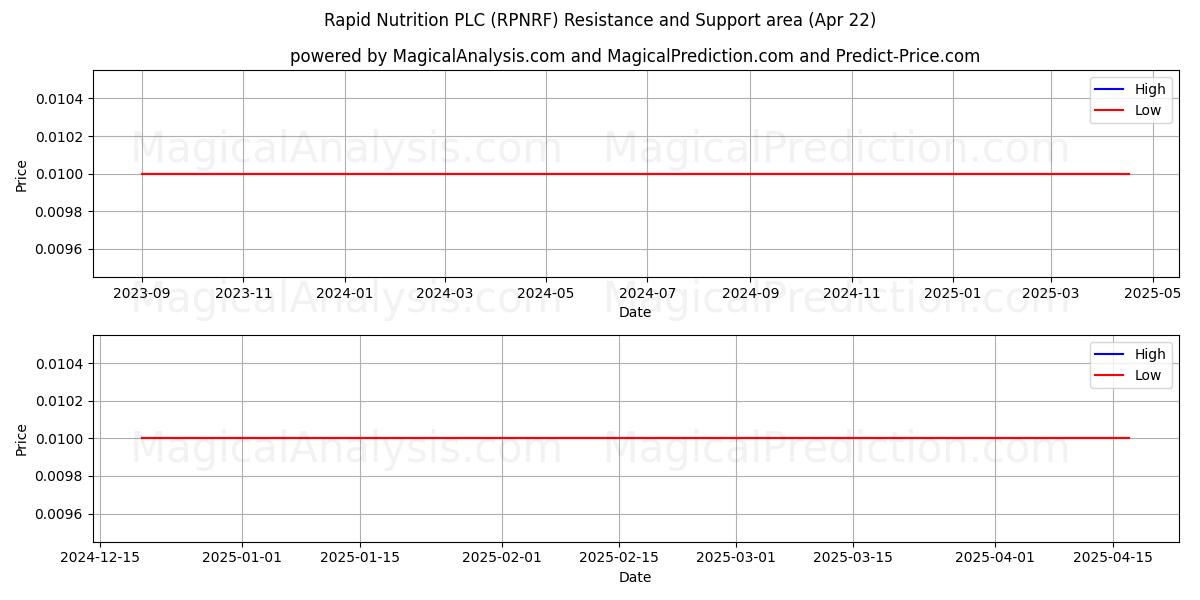  Rapid Nutrition PLC (RPNRF) Support and Resistance area (22 Apr) 