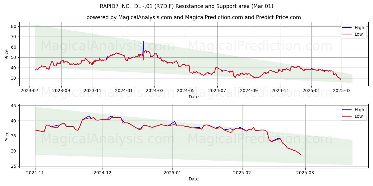  RAPID7 INC.  DL -,01 (R7D.F) Support and Resistance area (01 Mar) 