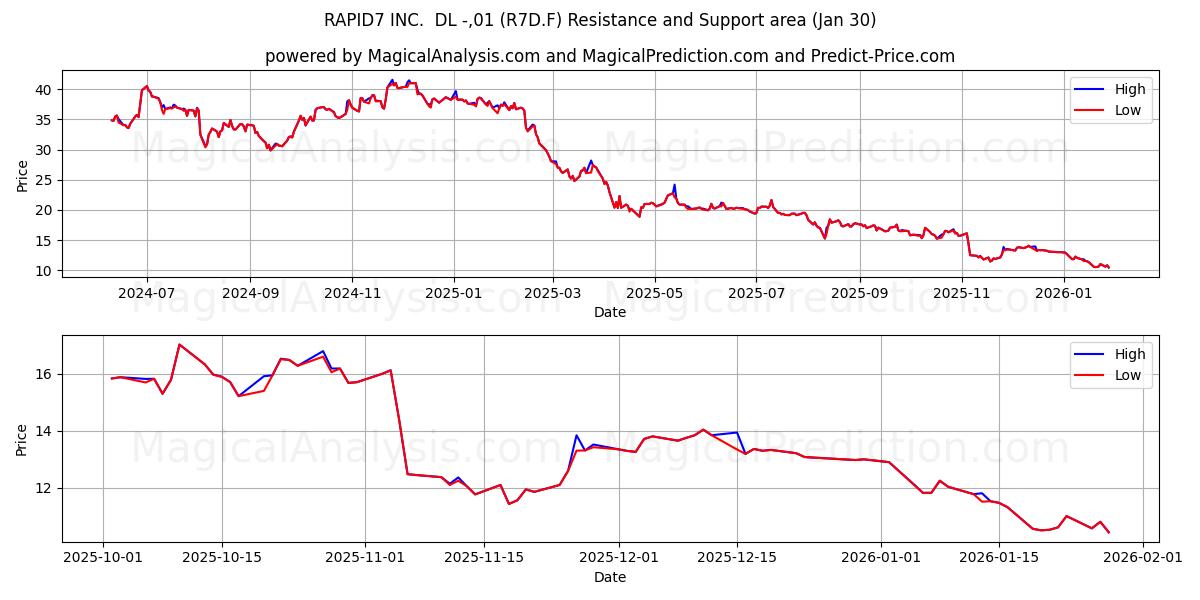  RAPID7 INC.  DL -,01 (R7D.F) Support and Resistance area (29 Jan) 