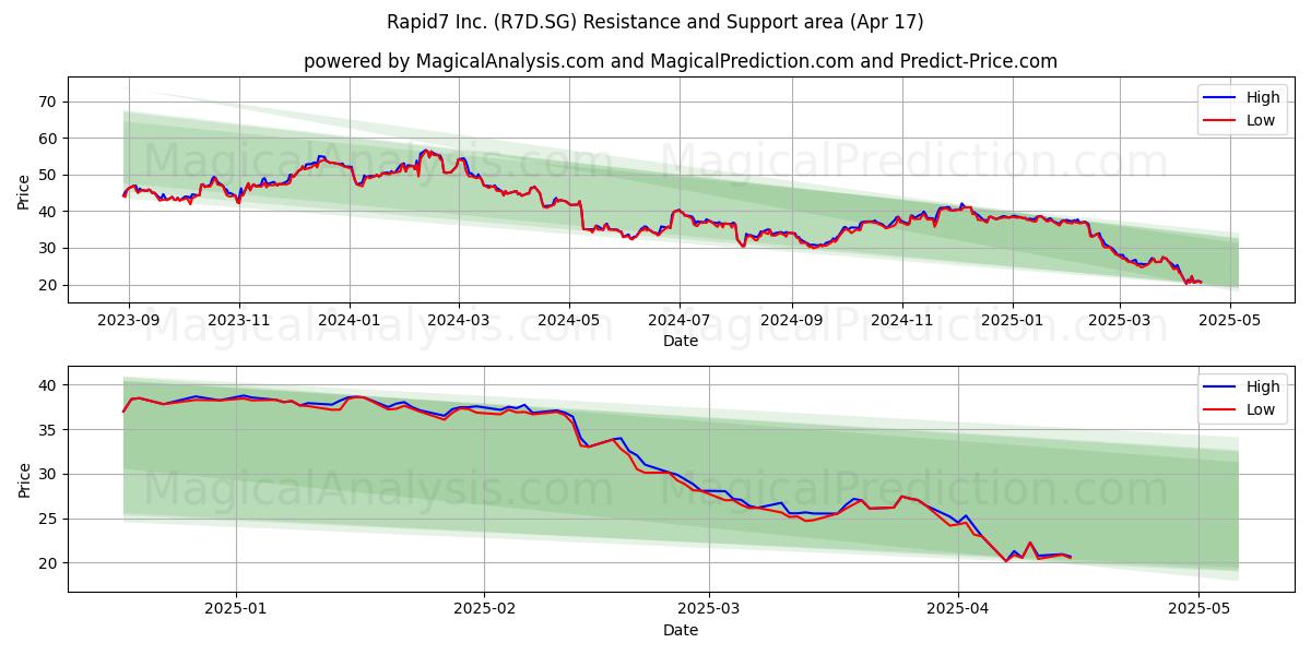  Rapid7 Inc. (R7D.SG) Support and Resistance area (17 Apr) 