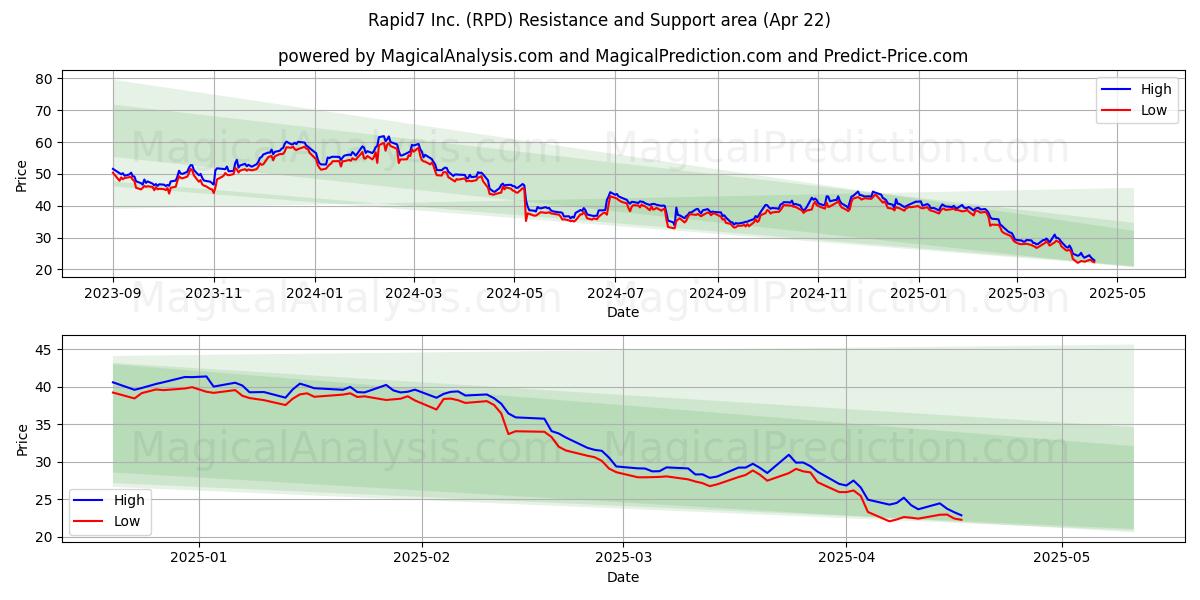  Rapid7 Inc. (RPD) Support and Resistance area (22 Apr) 