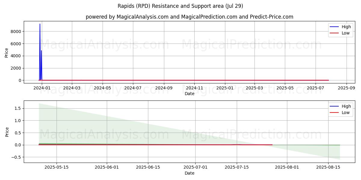 急流 (RPD) Support and Resistance area (28 Jul) 急流 (RPD) Support and Resistance area (28 Jul)