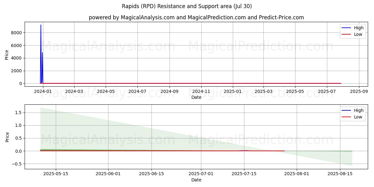  急流 (RPD) Support and Resistance area (29 Jul) 