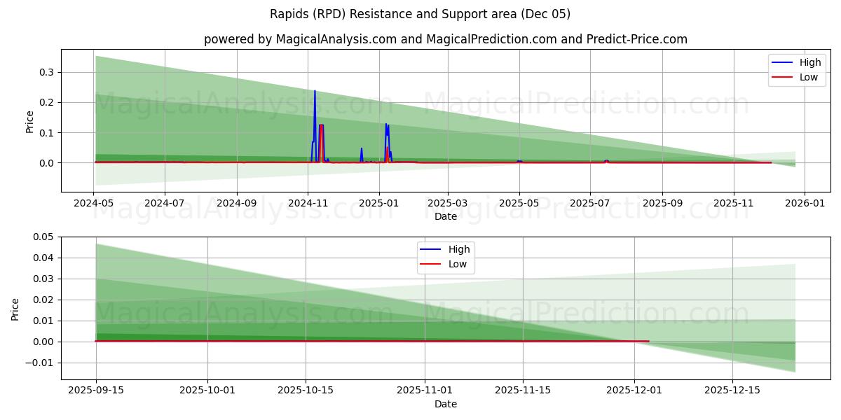  Stroomversnellingen (RPD) Support and Resistance area (04 Dec) 