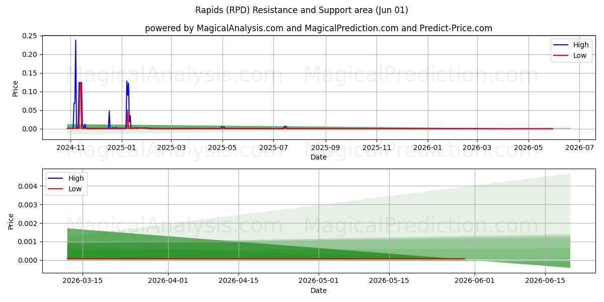  उतार (RPD) Support and Resistance area (31 May) 