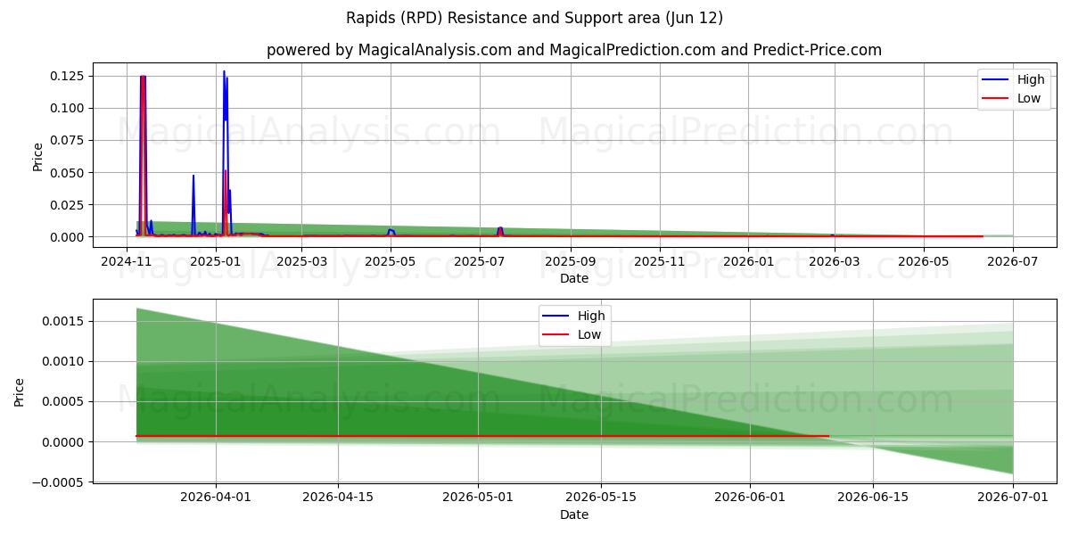  رپیدز (RPD) Support and Resistance area (10 Jun) 