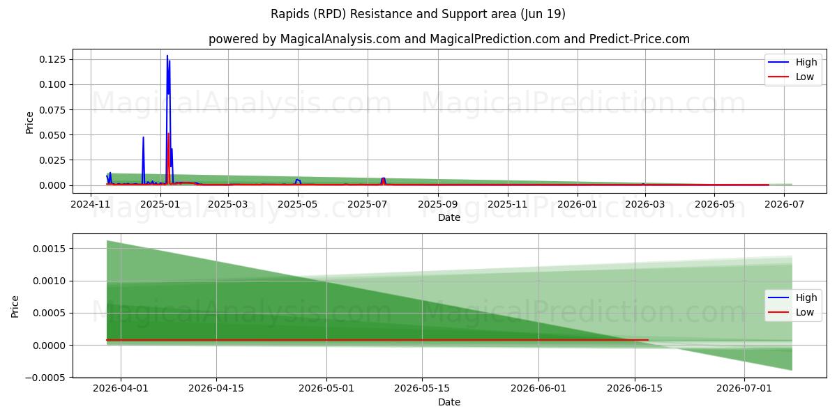  Rápidos (RPD) Support and Resistance area (17 Jun) 