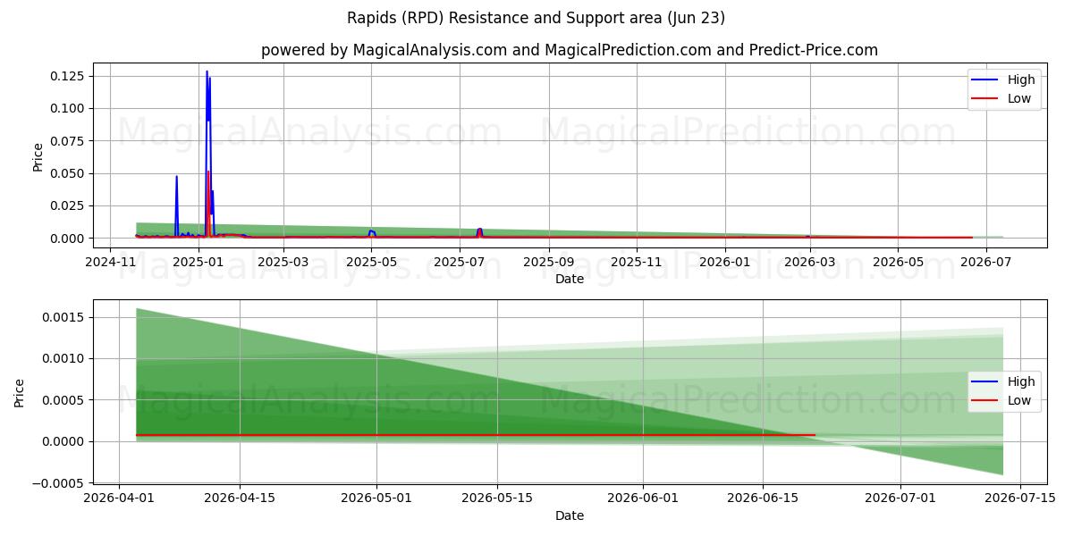  Stromschnellen (RPD) Support and Resistance area (22 Jun) 