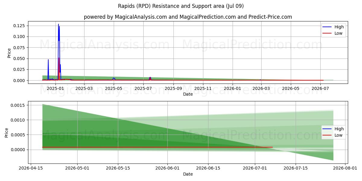  Rápidos (RPD) Support and Resistance area (08 Jul) 