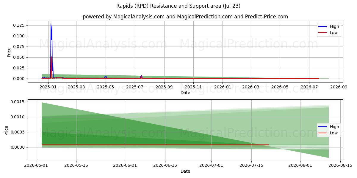  Rapids (RPD) Support and Resistance area (22 Jul) 