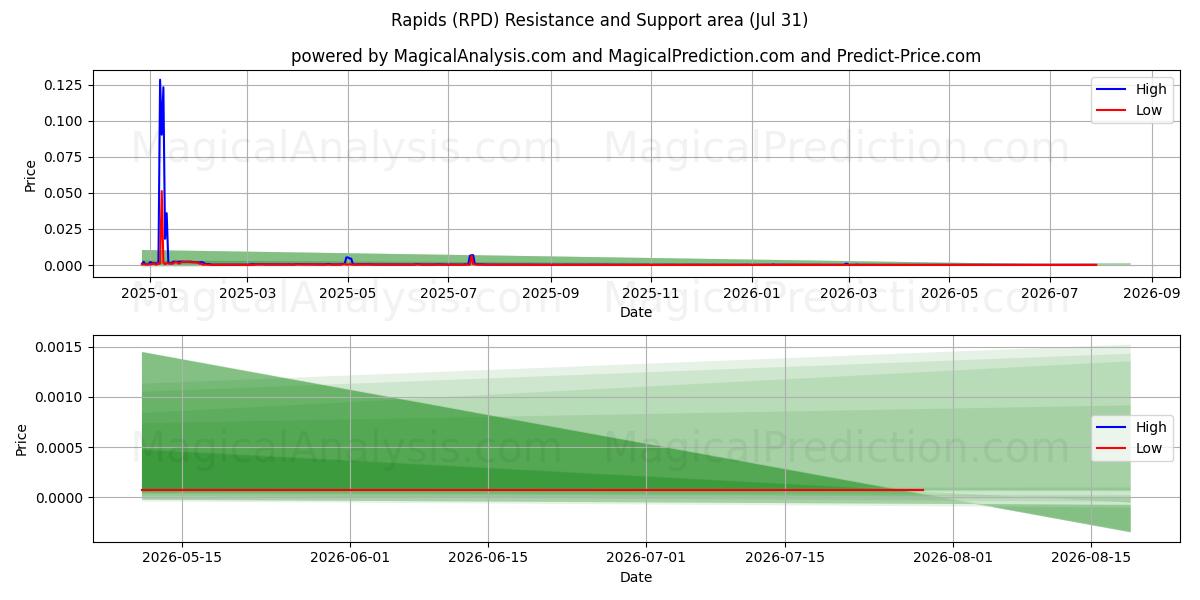  Rapids (RPD) Support and Resistance area (30 Jul) 