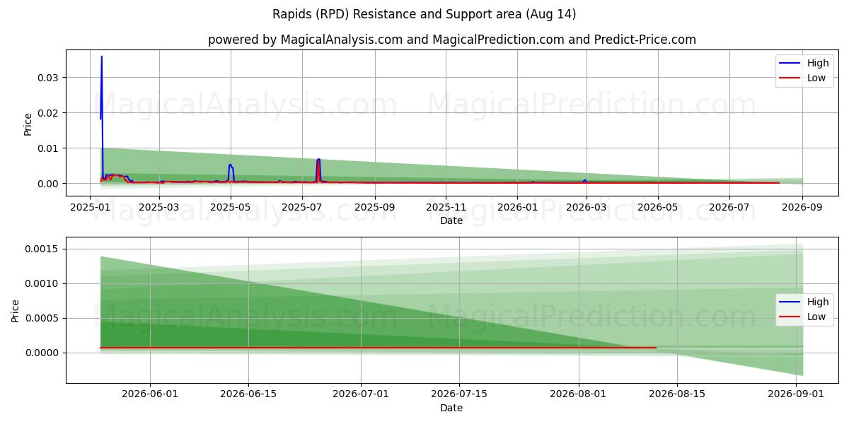  Rapides (RPD) Support and Resistance area (13 Aug) 