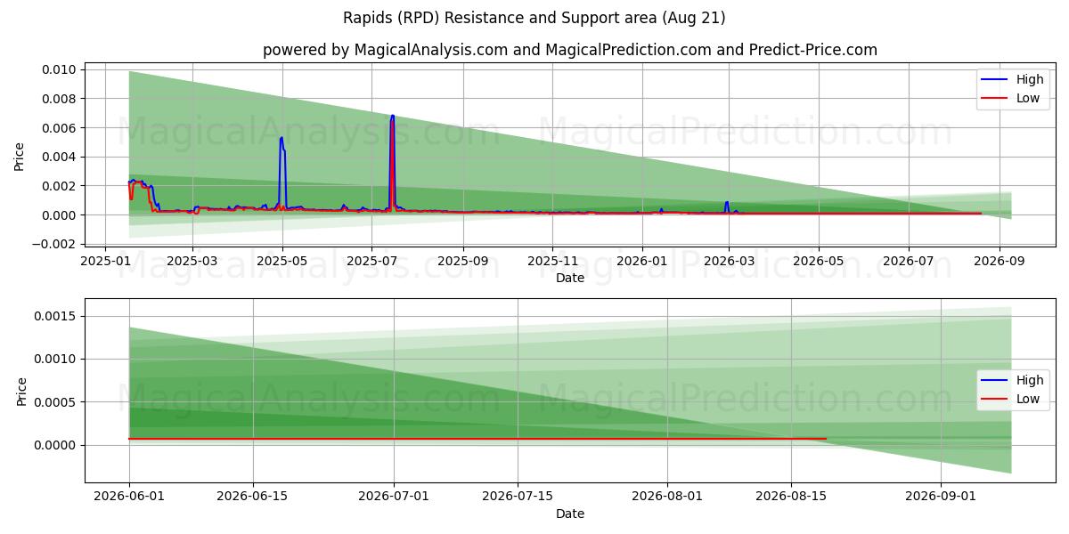  رپیدز (RPD) Support and Resistance area (20 Aug) 