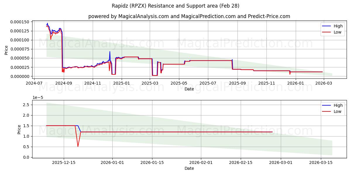  رابيدز (RPZX) Support and Resistance area (27 Feb) 