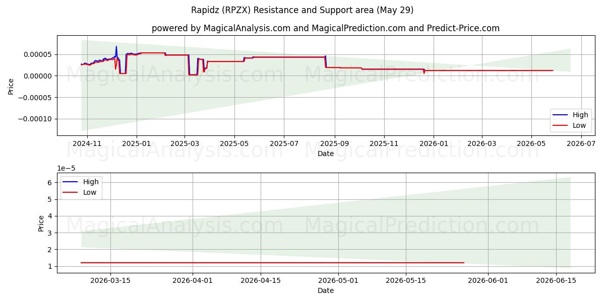  Rapidz (RPZX) Support and Resistance area (28 May) 